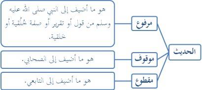 أنواع الحديث باعتبار منتهى السند 2-2