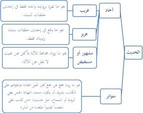 أنواع الحديث باعتبار عدد رواته